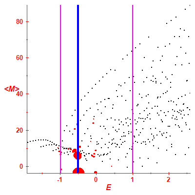 Peres lattice <M>